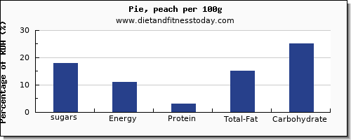 sugars and nutrition facts in sugar in pie per 100g